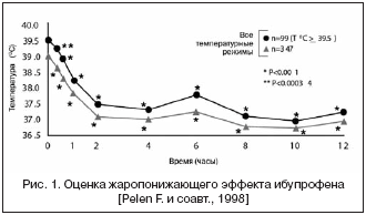 Рис. 1. Оценка жаропонижающего эффекта ибупрофена [Pelen F. и соавт., 1998]