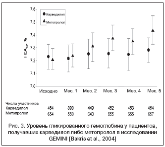 Рис. 3. Уровень гликированного гемоглобина у пациентов, получавших карведилол либо метопролол в исследовании GEMINI [Bakris et al., 2004]