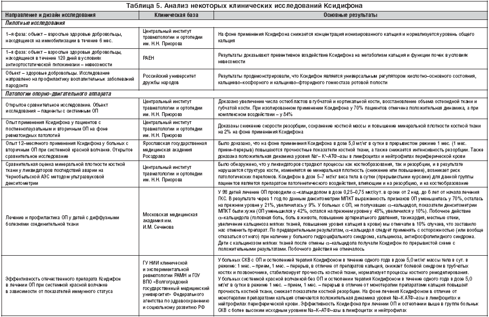 Таблица 5. Анализ некоторых клинических исследований Ксидифона