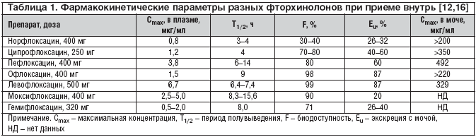 Таблица 1. Фармакокинетические параметры разных фторхинолонов при приеме внутрь [12,16]
