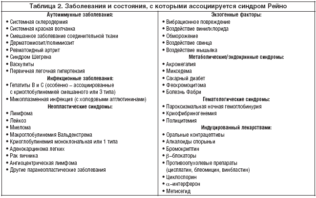 Таблица 2. Заболевания и состояния, с которыми ассоциируется синдром Рейно