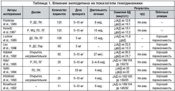 Таблица 1. Влияние амлодипина на показатели гемодинамики