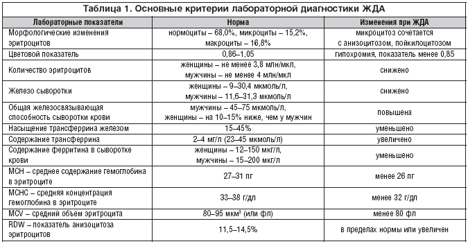 Таблица 1. Основные критерии лабораторной диагностики ЖДА