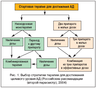 Рис. 1. Выбор стратегии терапии для достижения целевого уровня АД (Российские рекомендации (второй пересмотр), 2004)