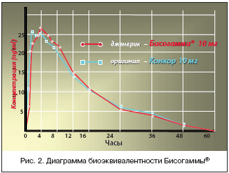 Рис. 2. Диаграмма биоэквивалентности Бисогаммы®