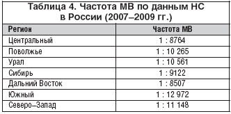 Таблица 4. Частота МВ по данным НС в России (2007–2009 гг.)