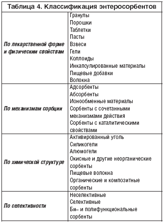 Таблица 4. Классификация энтеросорбентов