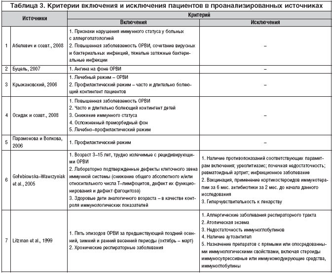 Таблица 3. Критерии включения и исключения пациентов в проанализированных источниках