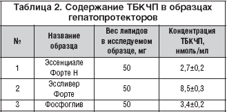 Таблица 2. Содержание ТБКЧП в образцах гепатопротекторов