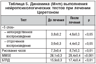 Таблица 5. Динамика (M±m) выполнения нейропсихологических тестов при лечении Церетоном