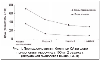 Рис. 1. Период сохранения боли при ОА на фоне применения нимесулида 100 мг 2 раза/сут. (визуальная аналоговая шкала, ВАШ)