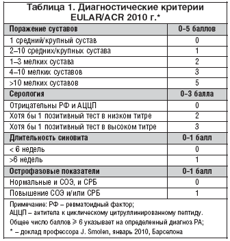 Таблица 1. Диагностические критерии EULAR/ACR 2010 г.*