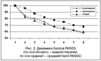 Рис. 2. Динамика баллов PANSS (по оси абсцисс – недели терапии, по оси ординат – средний балл PANSS)