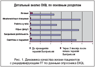 Рис. 1. Динамика качества жизни пациентов с рецидивирующим ГГ по данным опросника DIQL