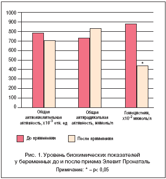 Рис. 1. Уровень биохимических показателей у беременных до и после приема Элевит Пронаталь