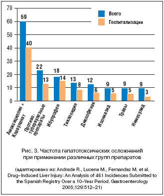 Рис. 3. Частота гепатотоксических осложнений при применении различных групп препаратов
