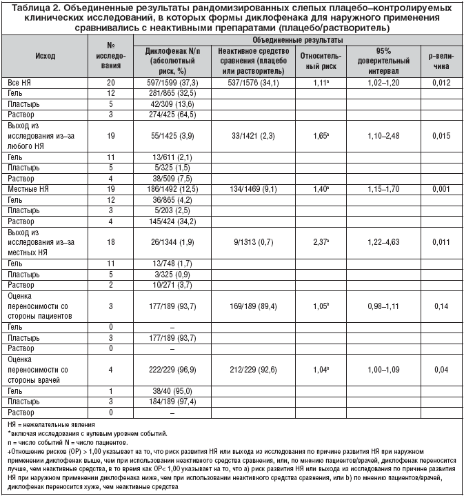 Таблица 2. Объединенные результаты рандомизированных слепых плацебо–контролируемых клинических исследований, в которых формы диклофенака для наружного применения сравнивались с неактивными препаратами (плацебо/растворитель)