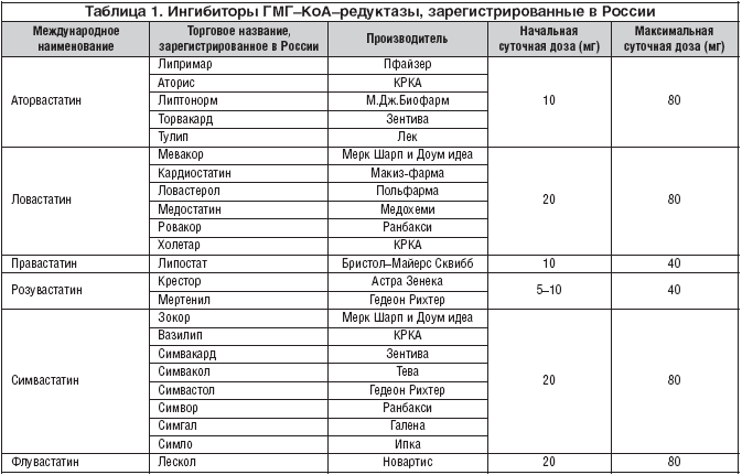 Таблица 1. Ингибиторы ГМГ–КоА–редуктазы, зарегистрированные в России