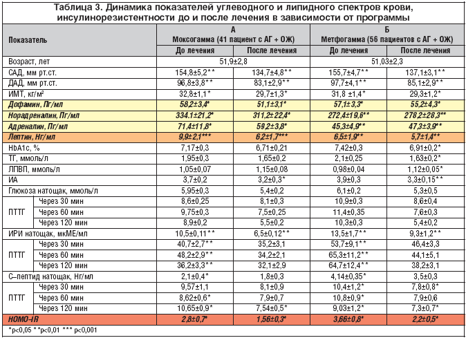 Таблица 3. Динамика показателей углеводного и липидного спектров крови, инсулинорезистентности до и после лечения в зависимости от программы