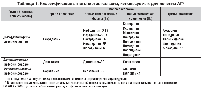 Таблица 1. Классификация антагонистов кальция, используемых для лечения АГ*