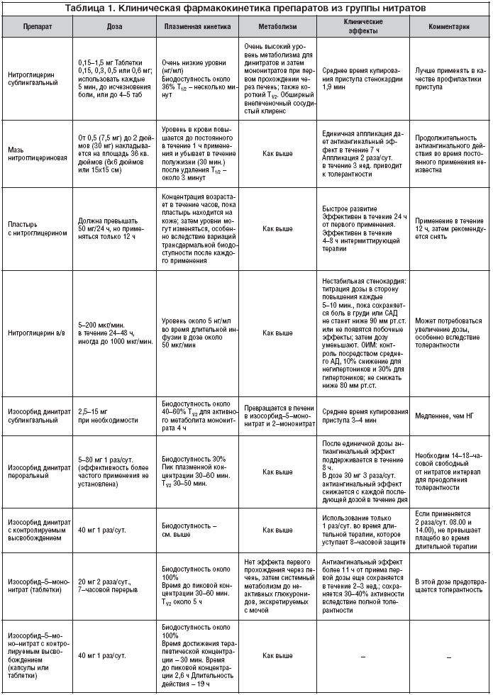Таблица 1. Клиническая фармакокинетика препаратов из группы нитратов