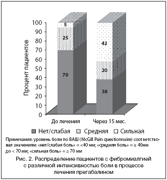 Рис. 2. Распределение пациентов с фибромиалгией с различной интенсивностью боли в процессе лечения прегабалином