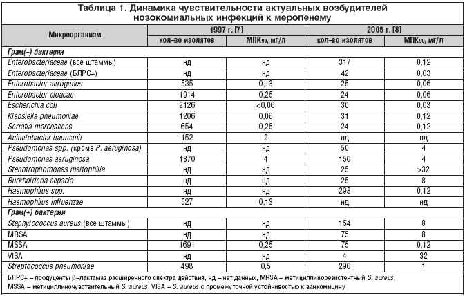 Таблица 1. Динамика чувствительности актуальных возбудителей нозокомиальных инфекций к меропенему
