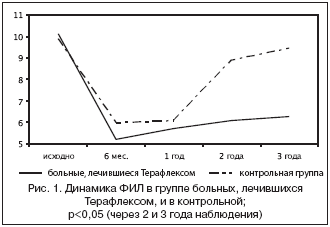 Рис. 1. Динамика ФИЛ в группе больных, лечившихся Терафлексом, и в контрольной; p<0,05 (через 2 и 3 года наблюдения)