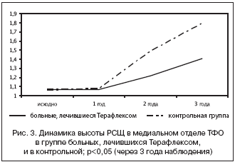 Рис. 3. Динамика высоты РСЩ в медиальном отделе ТФО в группе больных, лечившихся Терафлексом, и в контрольной; р<0,05 (через 3 года наблюдения)