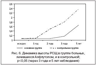 Рис. 6. Динамика высоты РСЩ в группе больных, лечившихся Алфлутопом, и в контрольной; р<0,05 (через 3 года и 5 лет наблюдения)