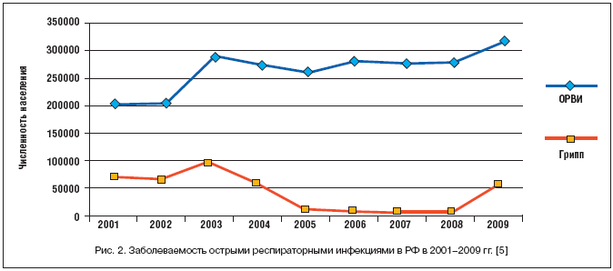 Рис. 2. Заболеваемость острыми респираторными инфекциями в РФ в 2001–2009 гг. [5]