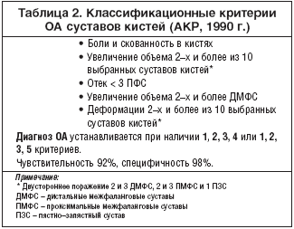 Таблица 2. Классификационные критерии ОА суставов кистей (АКР, 1990 г.)