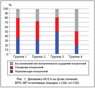 Рис. 1. Динамика HCS II на фоне лечения ВПЧ–ВР позитивных женщин с LSIL (n=122)