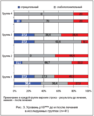 Рис. 3. Уровень р16INK4a до и после лечения в исследуемых группах (n=41)