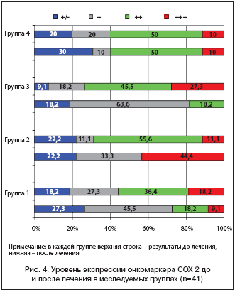 Рис. 4. Уровень экспрессии онкомаркера СОХ 2 до и после лечения в исследуемых группах (n=41)