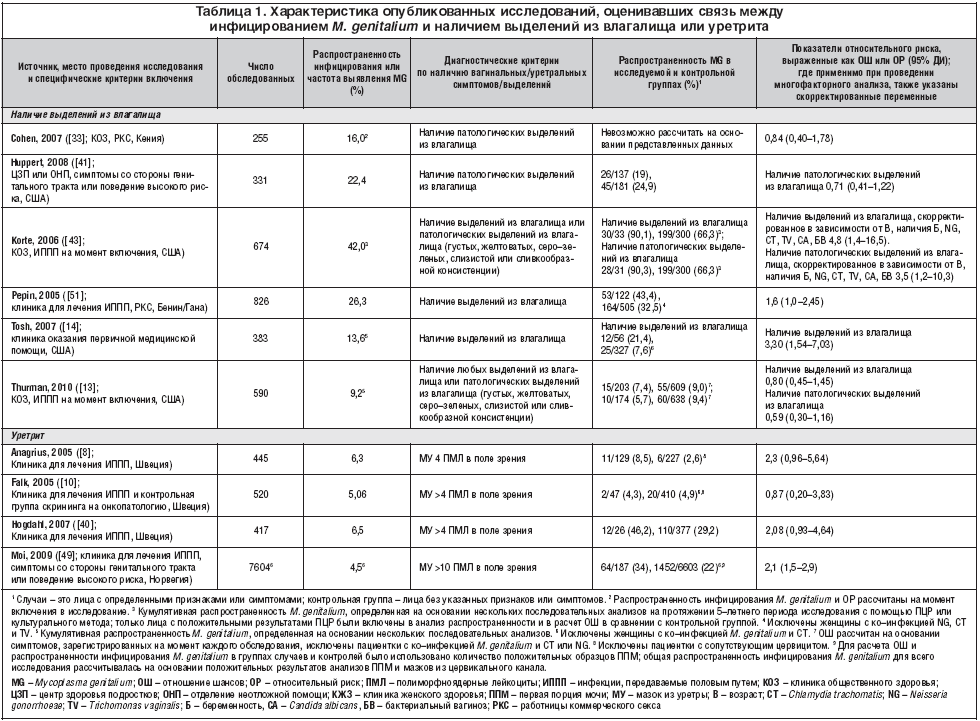 Таблица 1. Характеристика опубликованных исследований, оценивавших связь между инфицированием M. genitalium и наличием выделений из влагалища или уретрита