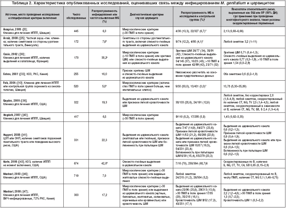 Таблица 2. Характеристика опубликованных исследований, оценивавших связь между инфицированием M. genitalium и цервицитом