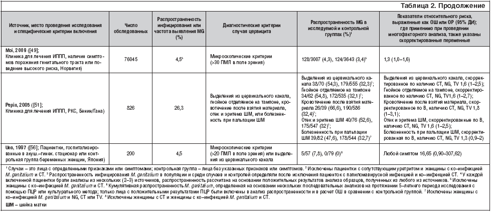 Таблица 2. Характеристика опубликованных исследований, оценивавших связь между инфицированием M. genitalium и цервицитом
