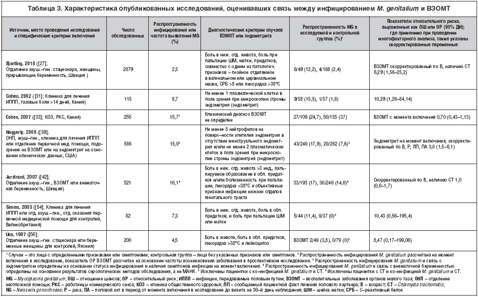 Таблица 3. Характеристика опубликованных исследований, оценивавших связь между инфицированием M. genitalium и ВЗОМТ