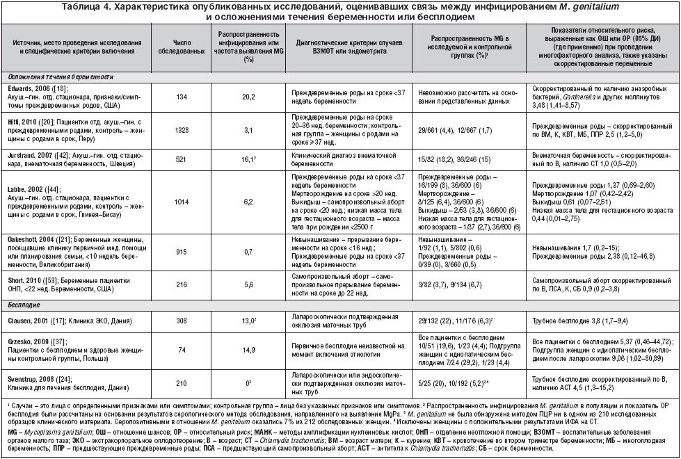 Таблица 4. Характеристика опубликованных исследований, оценивавших связь между инфицированием M. genitalium и осложнениями течения беременности или бесплодием
