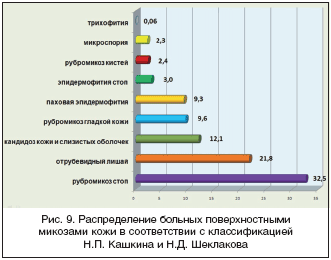 Рис. 9. Распределение больных поверхностными микозами кожи в соответствии с классификацией Н.П. Кашкина и Н.Д. Шеклакова