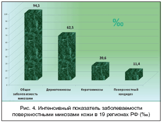 Рис. 4. Интенсивный показатель заболеваемости поверхностными микозами кожи в 19 регионах РФ (‰)