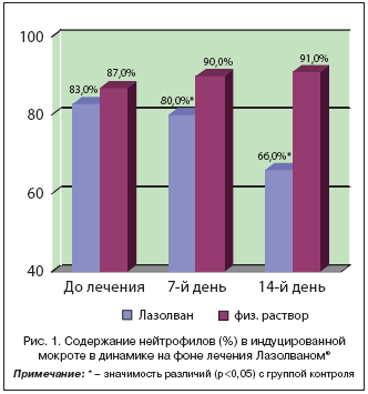 Рис. 1. Содержание нейтрофилов (%) в индуцированной мокроте в динамике на фоне лечения Лазолваном®