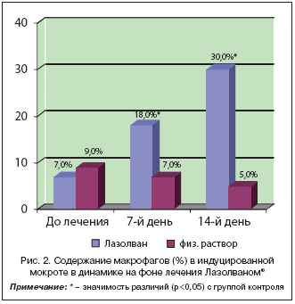 Рис. 2. Содержание макрофагов (%) в индуцированной мокроте в динамике на фоне лечения Лазолваном®