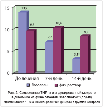 Рис. 3. Содержание TNF–α в индуцированной мокроте в динамике на фоне лечения Лазолваном® (пг/мл)