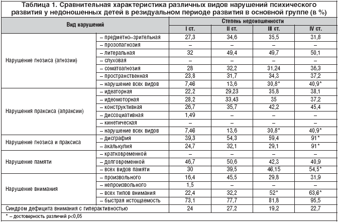 Таблица 1. Сравнительная характеристика различных видов нарушений психического развития у недоношенных детей в резидуальном периоде развития в основной группе (в %)