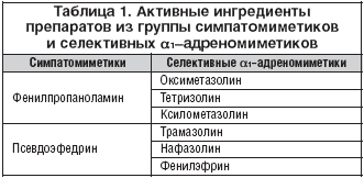 Таблица 1. Активные ингредиенты препаратов из группы симпатомиметиков и селективных α1–адреномиметиков