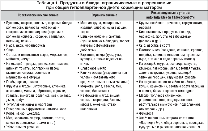 Таблица 1. Продукты и блюда, ограничиваемые и разрешаемые при общей гипоаллергенной диете кормящим матерям
