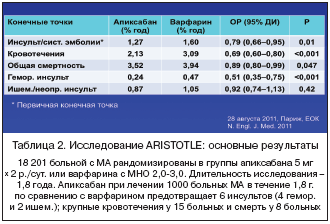 Таблица 2. Исследование ARISTOTLE: основные результаты