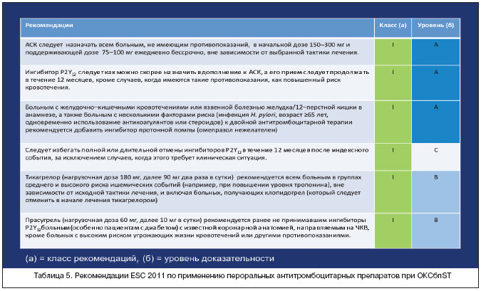 Таблица 5. Рекомендации ESC 2011 по применению пероральных антитромбоцитарных препаратов при ОКСбпST